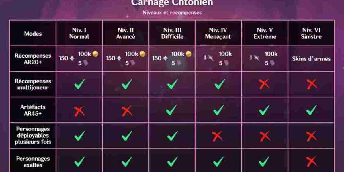 Carnage Chtonien Genshin Impact : Récompenses et Guide