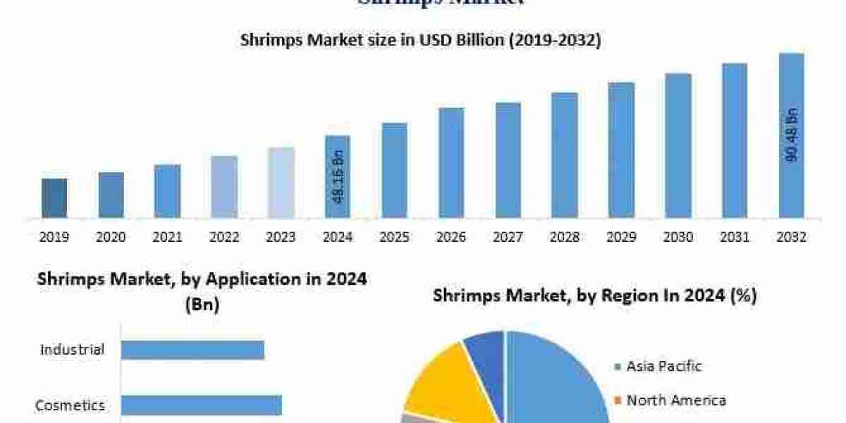 The Future of the Shrimp Market: Market Size, Share, and Growth Projections to 2032