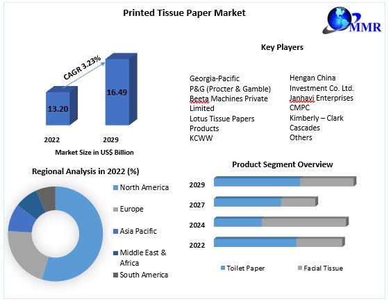 Printed Tissue Paper Market : Global Industry Analysis and Forecast