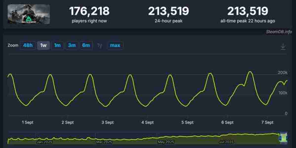 Delta Force – Record Player Count Surpasses Expectations