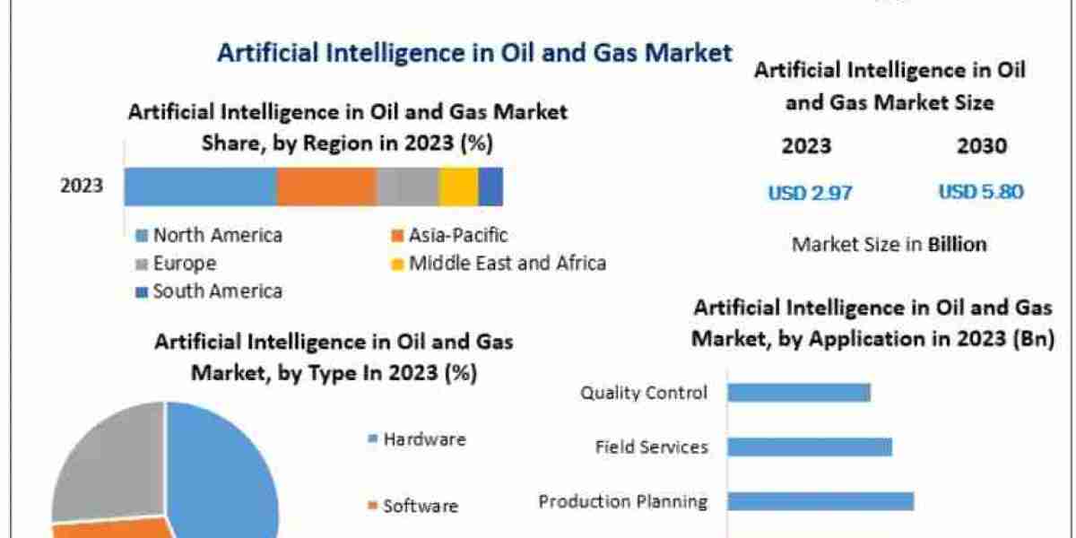 Artificial Intelligence in Oil and Gas Market for Production: Using AI to maximize output and reduce downtime 2030
