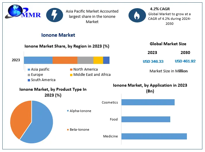Ionone Market: Global Industry Analysis And Forecast
