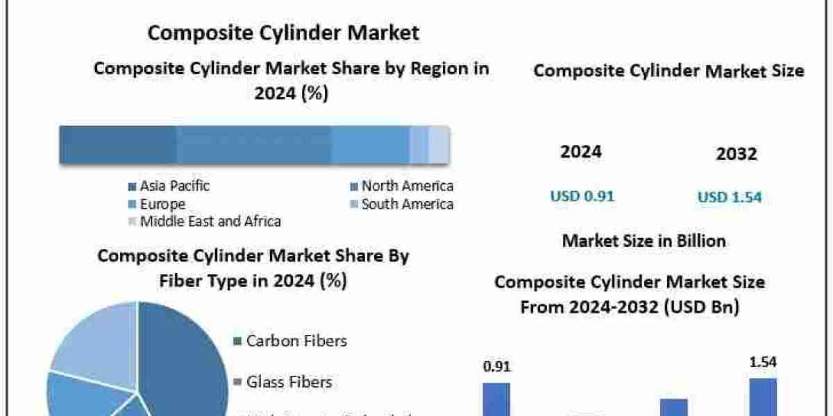 Impact of Regulatory Policies on the Composite Cylinder Market