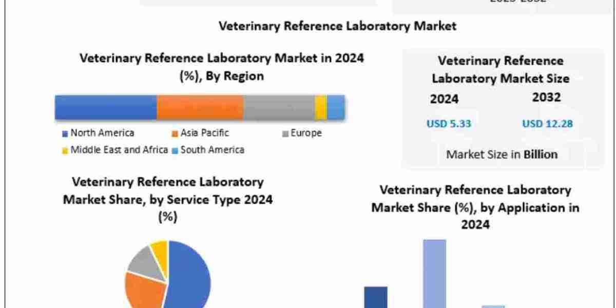 Veterinary Reference Laboratory Market Global Size, Industry Trends, Revenue, Future Scope and Outlook 2032