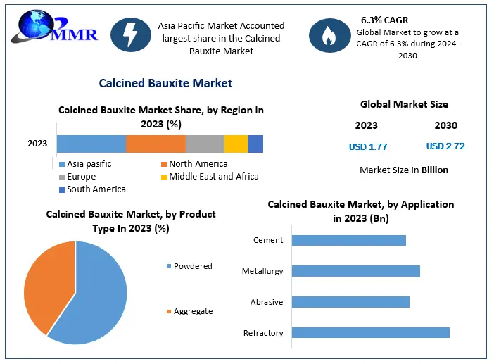 Calcined Bauxite Market -Industry Analysis and Forecast