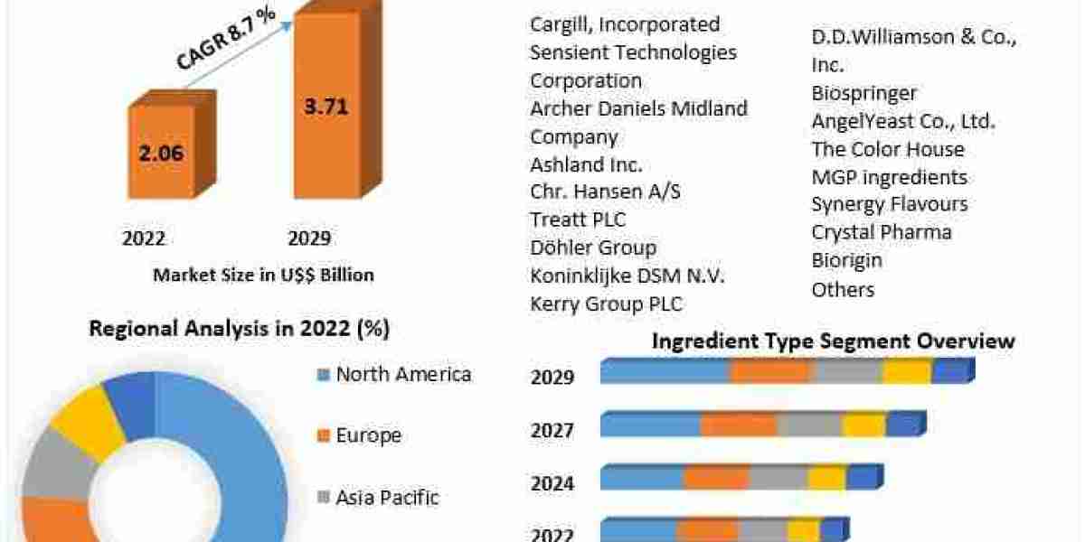 Alcohol Ingredients Market expected to reach nearly US$ 3.71 Bn by 2029