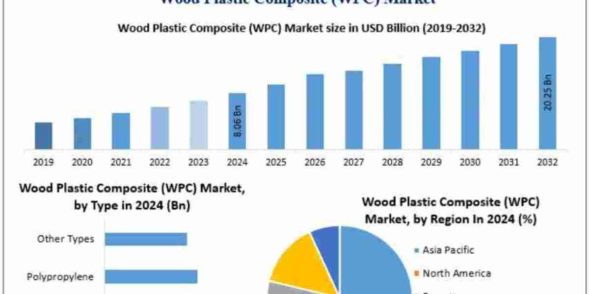 WPC Market: The Impact of Green Buildings  2032