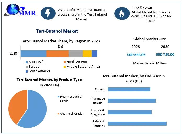 Tert-Butanol Market - Bottom-up approach | Market revenue | Price