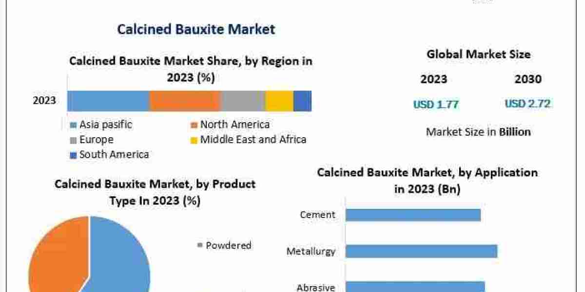 Challenges and Opportunities in the Calcined Bauxite Market: 2024–2030