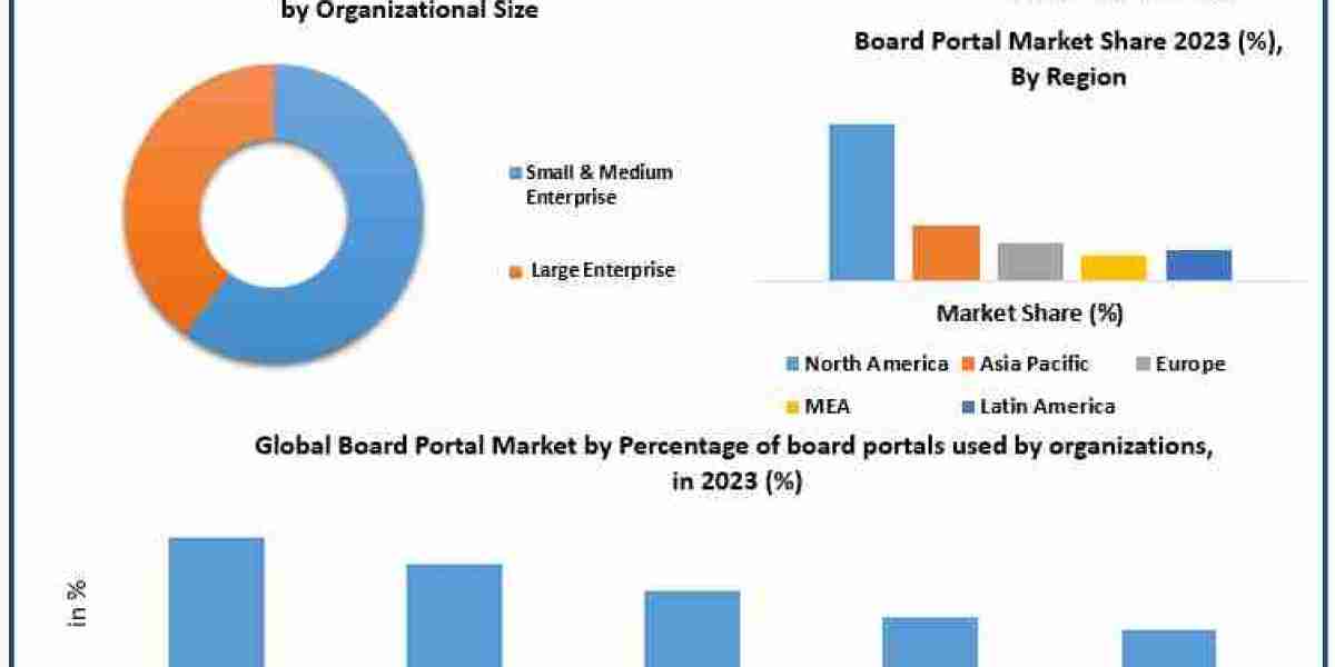 Board Portal Market expected to grow at a CAGR of 20.15% during the forecast period