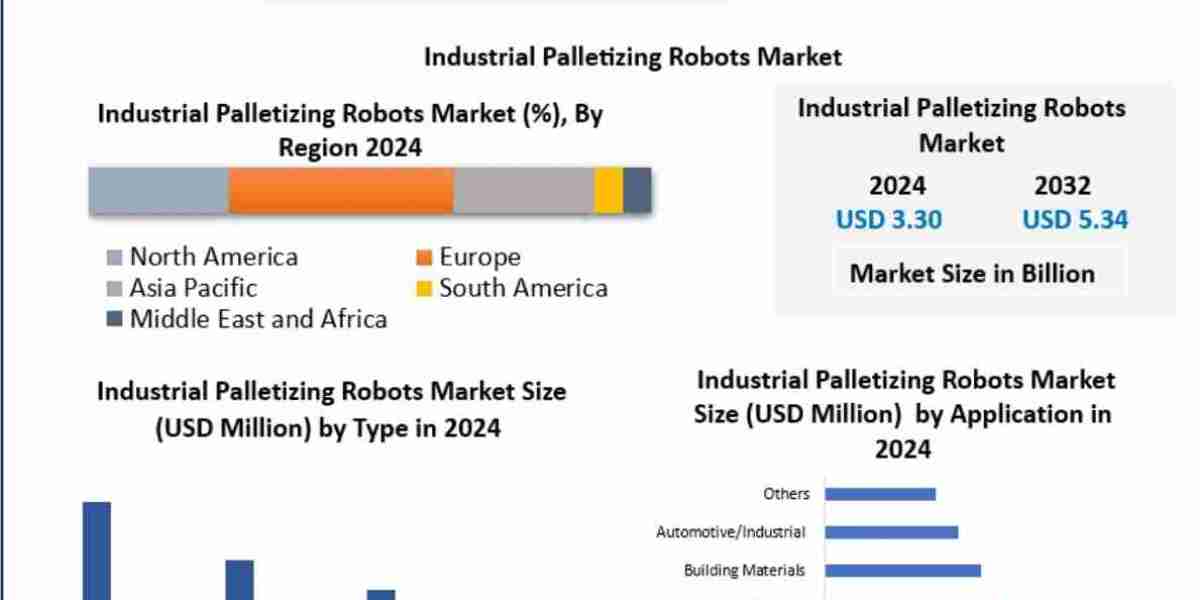 Industrial Palletizing Robots Market Share, Industry Growth, Business Strategy, Trends and Regional Outlook 2032