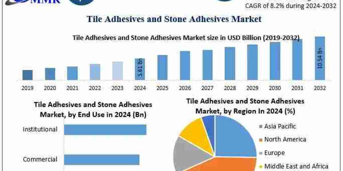 Why Does the Cementitious Segment Dominate the Global Adhesives Market?