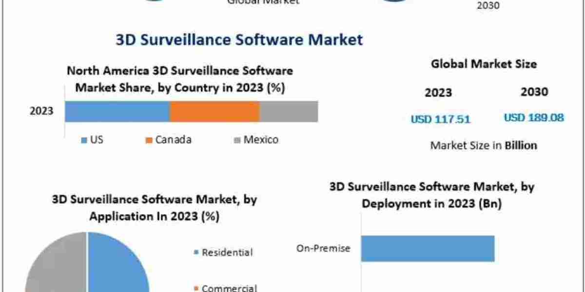 3D Surveillance Software Market Forecast: Impact of Smart Cities and IoT Integration 2030