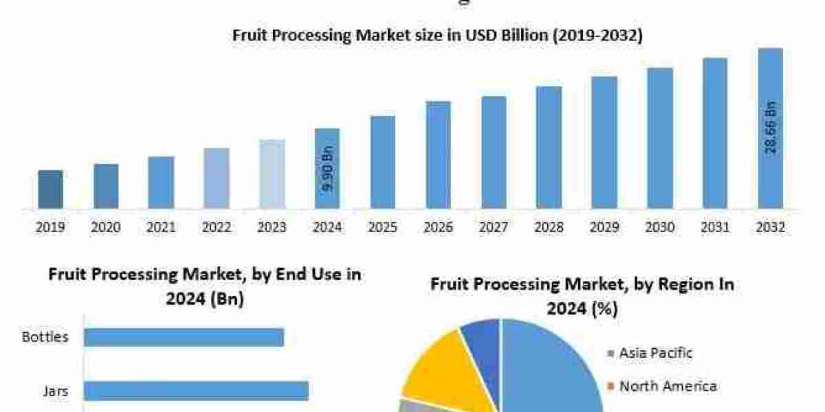 Fruit Processing Market: Comprehensive Analysis and Growth Outlook (2024-2032)