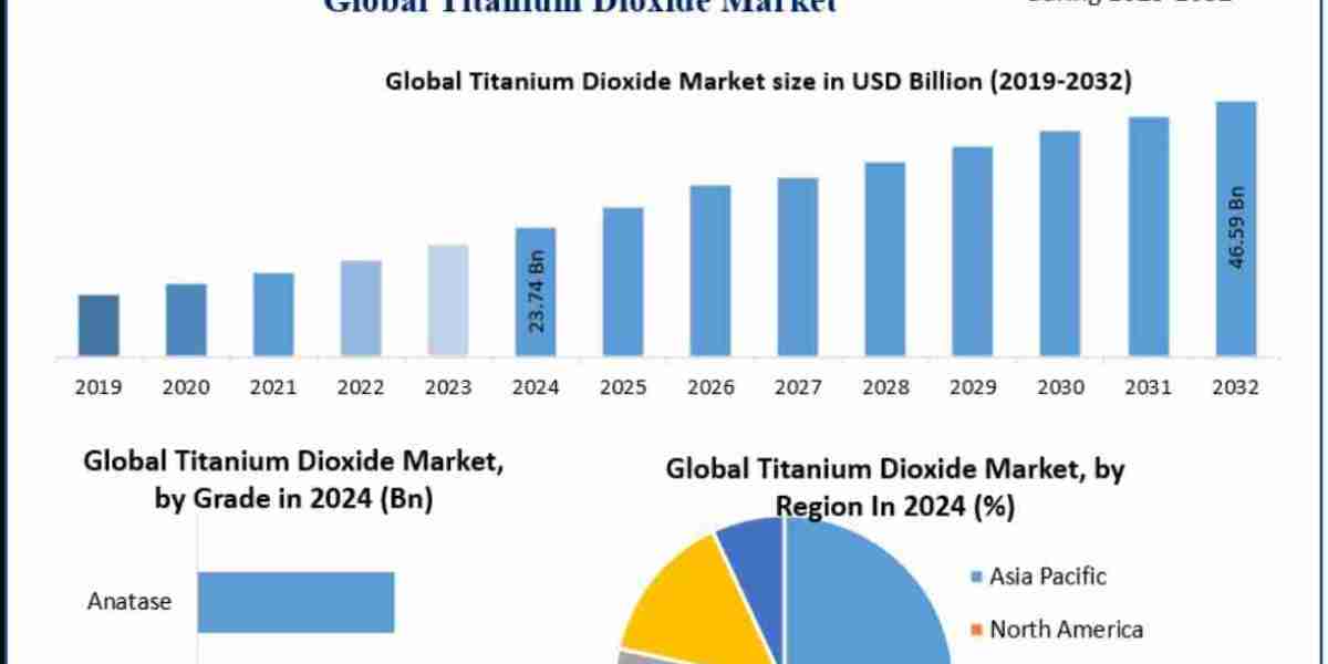 Titanium Dioxide Market Share, Industry Growth, Business Strategy, Trends and Regional Outlook 2032