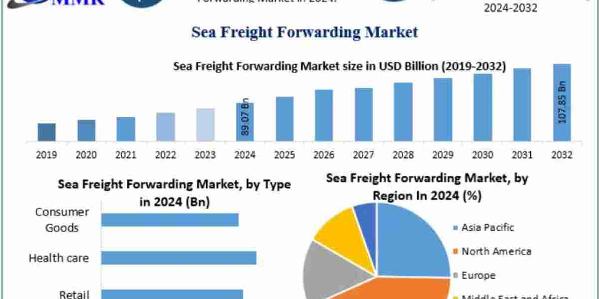 Automotive Market Global Size, Industry Trends, Revenue, Future Scope and Outlook 2032