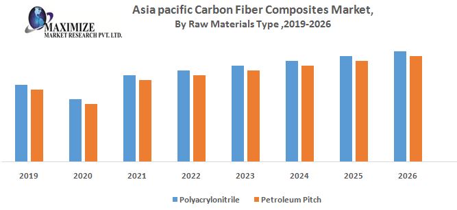 Asia Pacific Carbon Fiber Composite Market - Industry Analysis