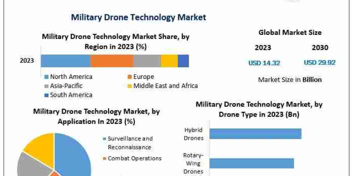 Military Drone Technology Market size valued at USD 14.32 Billion in 2023, projected to reach USD 29.92 Billion by 2030