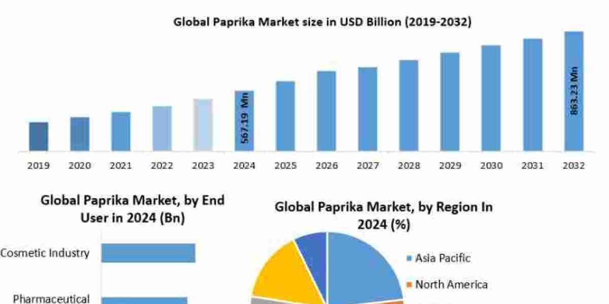 Paprika Market on Track for Significant Growth, Forecasted at US$ 863.23 Million by 2032