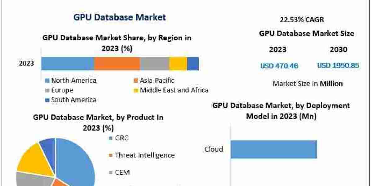 GPU Database Market valued at US$ 470.46 Mn in 2023, projected to reach US$ 1950.85 Mn by 2030