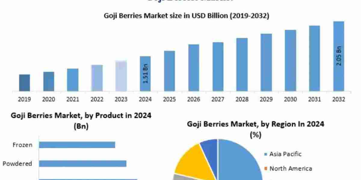 Goji Berries Market Analysis by Trends Size, Share, Future Plans and Forecast 2032