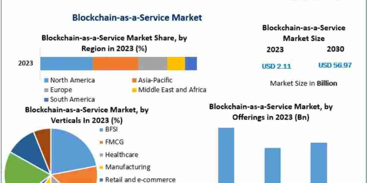 Blockchain-as-a-Service Market Growth Strategy: Focusing on Smart Contracts and Digital Identity 2030
