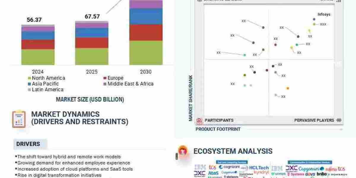Digital Workplace Market Size Worth $161.82 Billion by 2030
