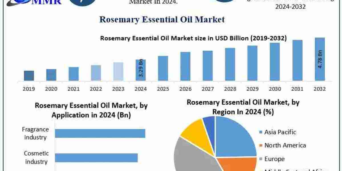 What Factors Are Driving the 4.8% CAGR in the Rosemary Essential Oil Market?