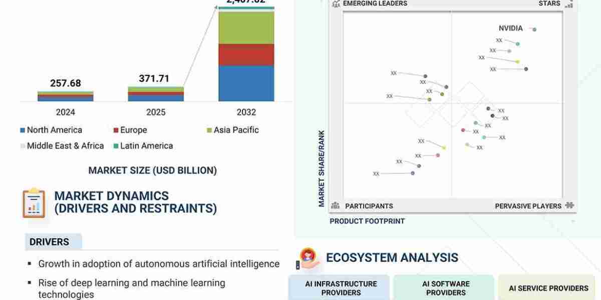 Artificial Intelligence Market Projected to Reach $2,407.02 Billion by 2032