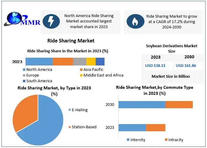 Ride Sharing Market Growth, Trends and Regional Insights 2032