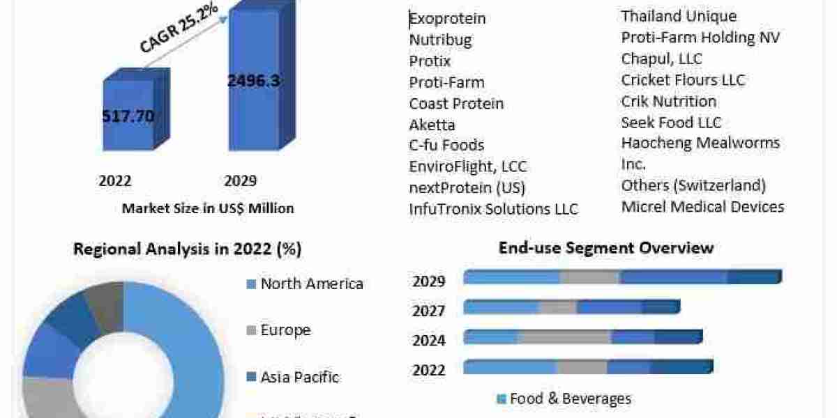 Insect Protein Market expected to grow at a CAGR of 25.2% from 2023 to 2029