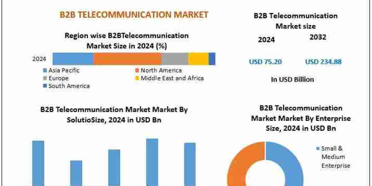 B2B Telecommunication Market demand rising rapidly with CAGR of 15.3% through 2032