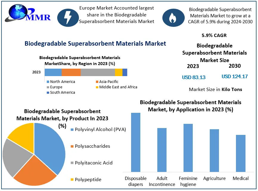 Biodegradable Superabsorbent Materials Market –Global Industry