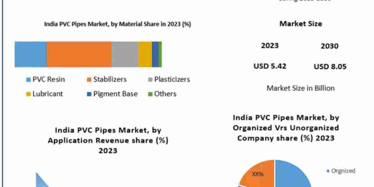 India PVC Pipes Market Global Size, Industry Trends, Revenue, Future Scope and Outlook 2032