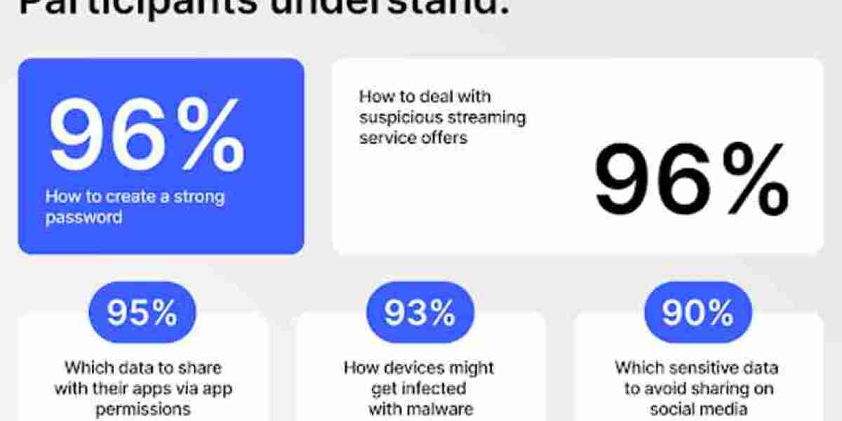 NordVPN Privacy Survey: UK Leads in Phishing Skills