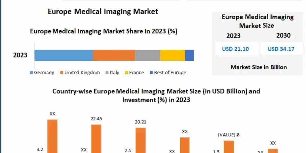 Europe Medical Imaging Market Opportunities, Sales Revenue, Leading Players and Forecast 2032