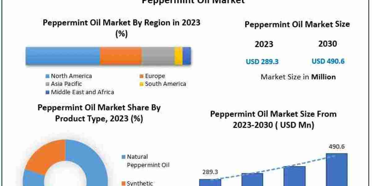 Peppermint Oil Market expected to grow at a CAGR of 7.84% from 2024 to 2030