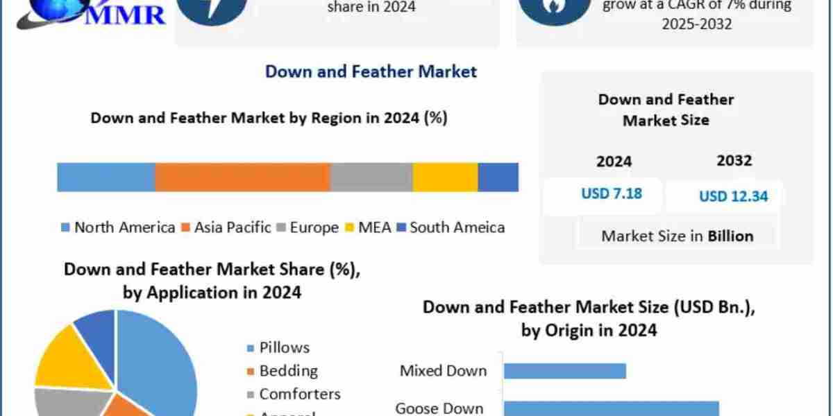 Down and Feather Market Global Size, Leading Players, Analysis, Sales Revenue and Forecast 2032