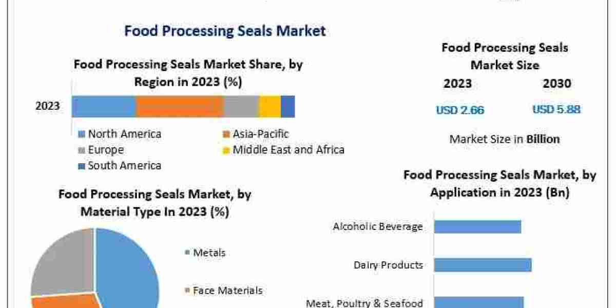 Food Processing Seals Market projected to expand significantly, reaching USD 5.88 Bn by 2030