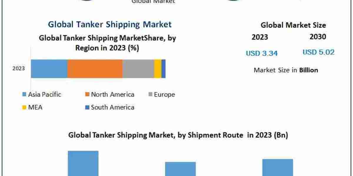 Tanker Shipping Market analysis shows 6% CAGR growth during the forecast period