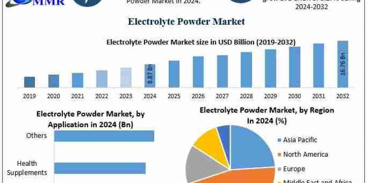 The Future of Bio-Based Electrolyte Powders: Trends and Market Potential