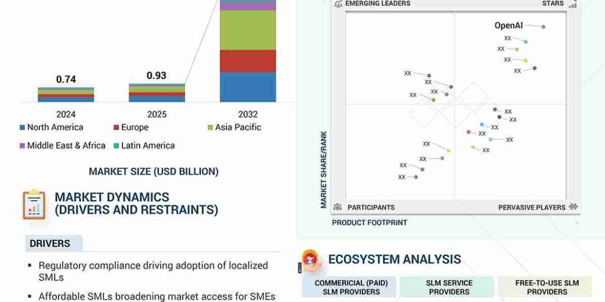 Small Language Model (SLM) Market to Reach $5.45 billion by 2032