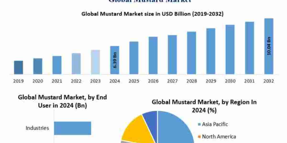 Mustard Market Report: Size, Trends, Industry Analysis, and Forecast (2024-2032)