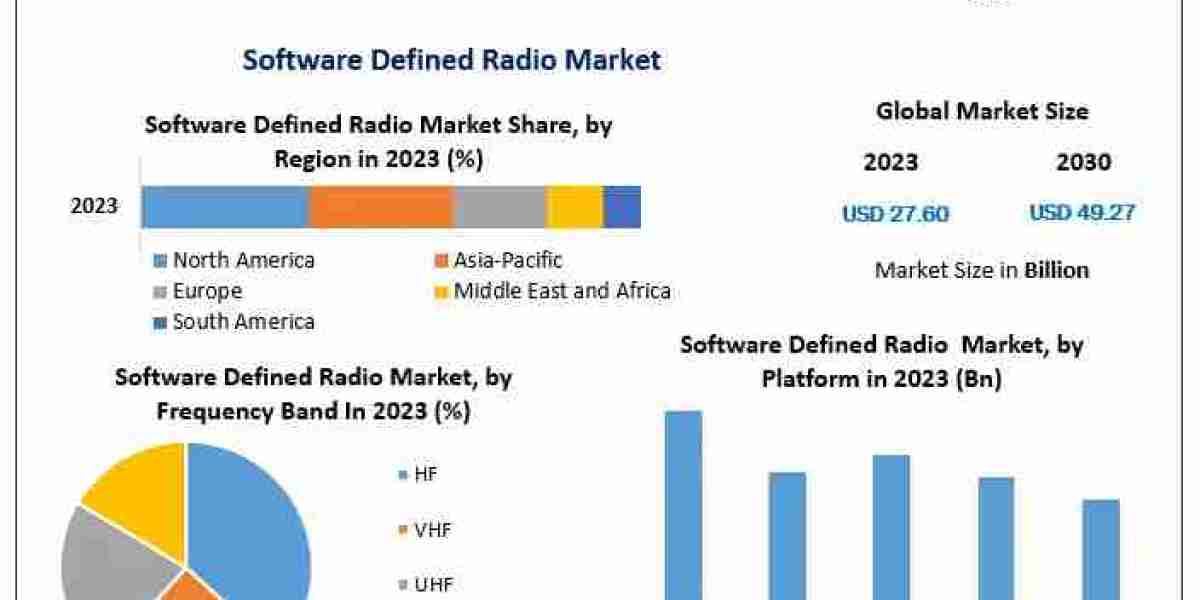 Software Defined Radio (SDR) Market projected to expand significantly, reaching US$ 49.27 Bn by 2030