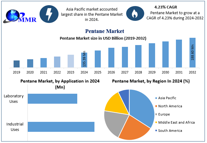 Pentane Market: Industry Analysis and Future Growth Opportunities