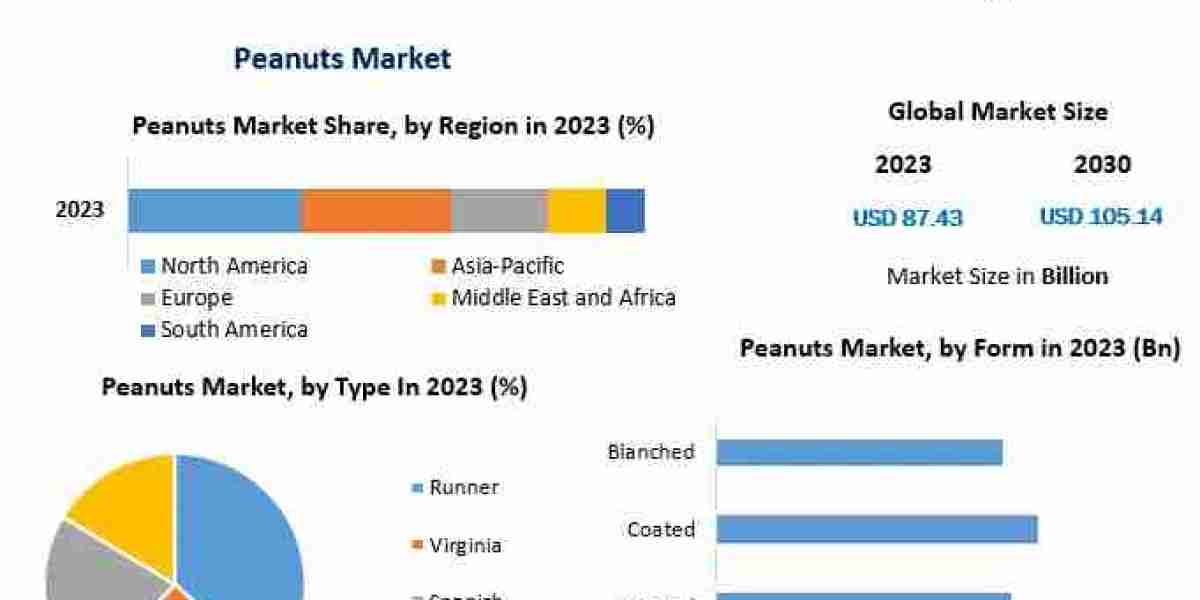 Peanuts Industry: Global Industry Size, Share, Growth Trends, and Forecast to 2030