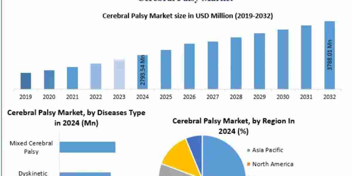 Cerebral Palsy Market Share, Industry Growth, Business Strategy, Trends and Regional Outlook 2032