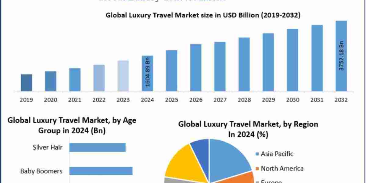 Luxury Travel Market: How Privacy and Security are Driving Demand for Exclusive Accommodations 2032