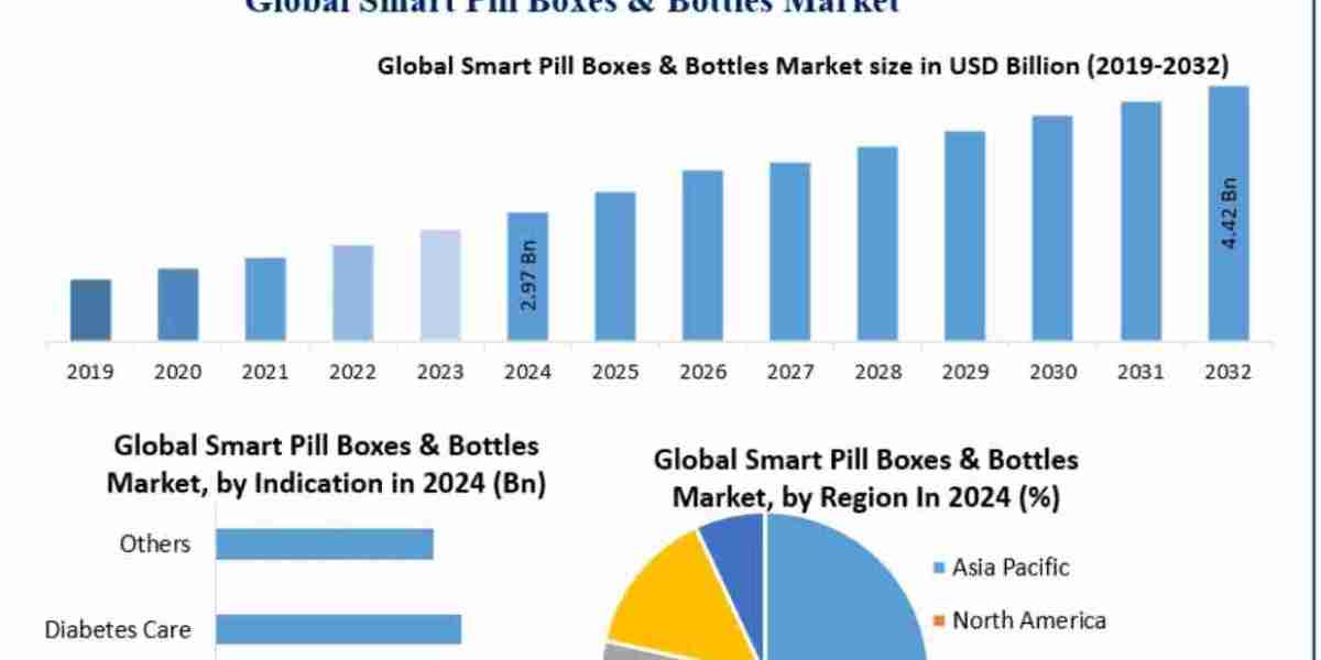 Smart Pill Boxes & Bottles Market Size, Opportunities, Company Profile, Developments and Outlook 2032