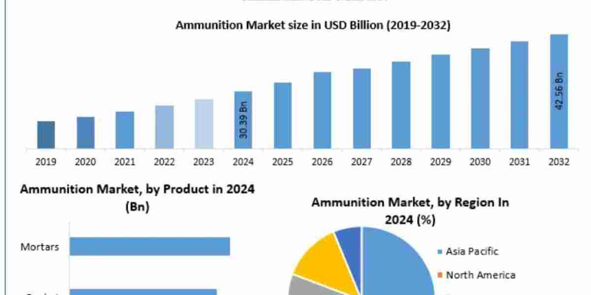 Ammunition Market Global Size, Industry Trends, Revenue, Future Scope and Outlook 2032